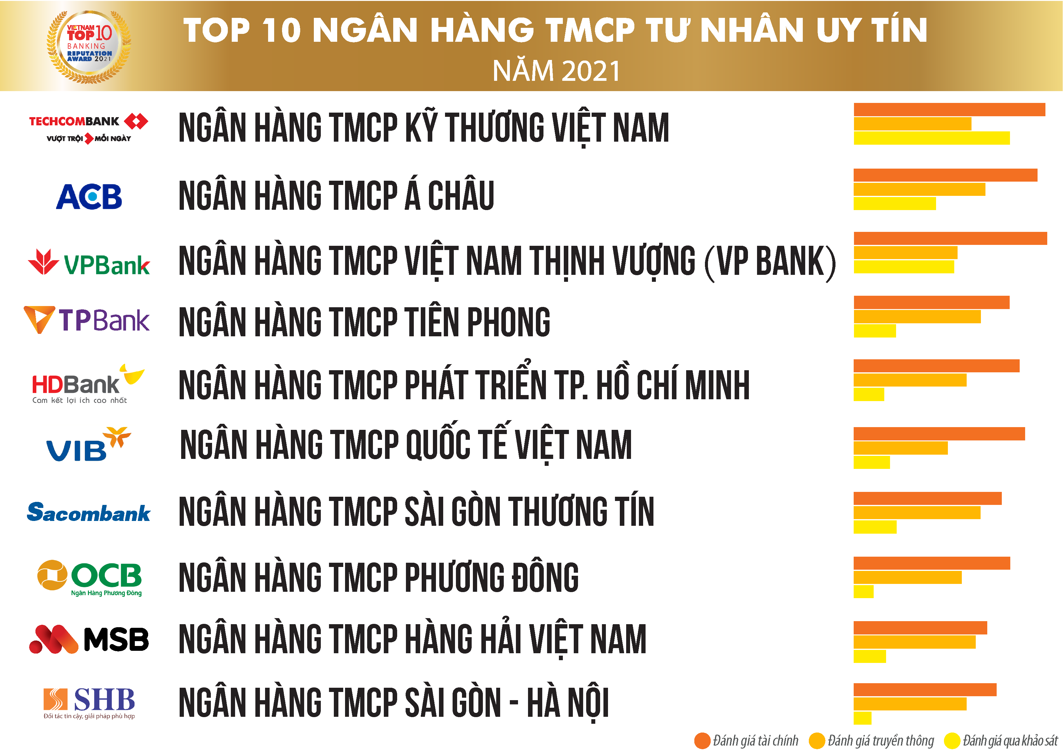 Công bố Top 10 Ngân hàng thương mại Việt Nam uy tín năm 2021 Công bố Top 10 Ngân hàng thương mại Việt Nam uy tín năm 2021